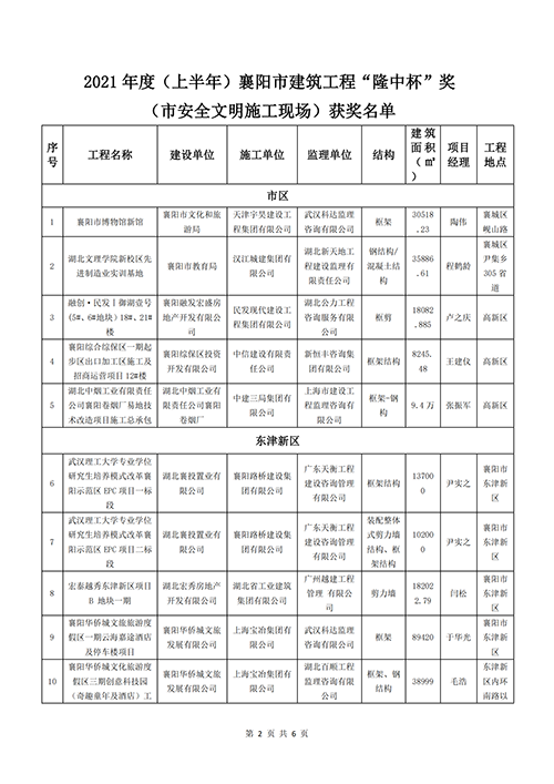 襄建协〔2021〕12号关于表彰2021年度（上半年）襄阳市建筑工程“隆中杯”奖（市安全文明施工现场）评的通报(1)_01.png