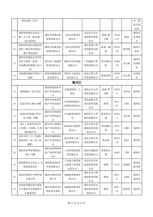 襄建协〔2021〕12号关于表彰2021年度（上半年）襄阳市建筑工程“隆中杯”奖（市安全文明施工现场）评的通报(1)_02.png