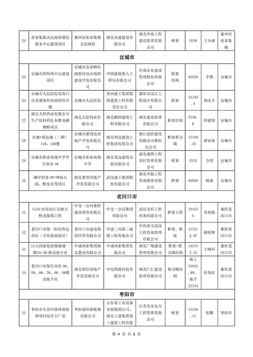 襄建协〔2021〕12号关于表彰2021年度（上半年）襄阳市建筑工程“隆中杯”奖（市安全文明施工现场）评的通报(1)_03.png