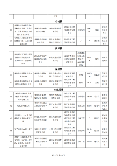 襄建协〔2021〕12号关于表彰2021年度（上半年）襄阳市建筑工程“隆中杯”奖（市安全文明施工现场）评的通报(1)_04.png