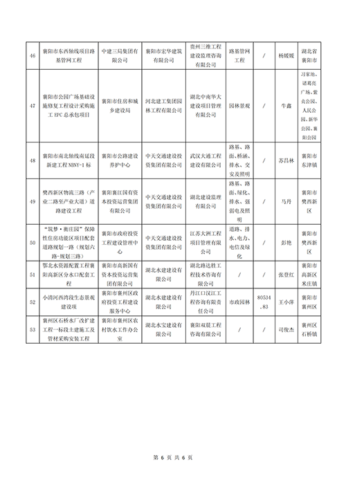 襄建协〔2021〕12号关于表彰2021年度（上半年）襄阳市建筑工程“隆中杯”奖（市安全文明施工现场）评的通报(1)_05.png